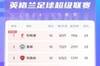 英超积分榜：利物浦6轮不败&2分领跑 曼城遭遇联赛首败