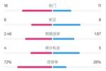 巴萨4-3塞尔塔全场数据：射门18-11，射正6-8，控球率72%-28%