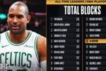 霍福德季后赛盖帽总数超越保罗-加索尔 上升至NBA历史第15位
