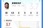 还得踢中场！索博客串右后卫送点，赛后吧友评分仅3.7：太慢了