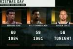 约基奇爆砍NBA圣诞大战历史第三高的56分 仅次伯纳德&middot;金和张伯伦