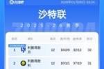 沙特联积分榜：利雅得新月12场不败反超登顶！胜利本轮首败丢榜首