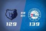 🏀76人4人20+击退灰熊 佩恩生涯新高32分加10助 乌布雷31+12