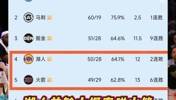 掘金化身火箭侠！季后赛詹杜大战大概率要来了？！