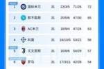 意甲积分榜：米兰近3轮仅1胜降第3，那不勒斯反超升第2距国米7分