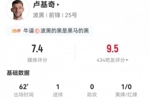 卢基奇本场3射2正进1球 13丢失球权+3解围+13对抗10成功 获7.4分