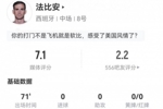 射门并列最多！法比安本场5射1正+1失良机 0关键传球 获评7.1分