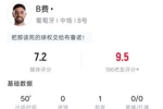 助攻C罗双响！B费半场数据：1射0正1助33次传球1抢断 吧友评分9.5